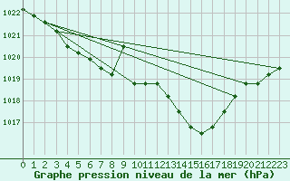 Courbe de la pression atmosphrique pour Agde (34)