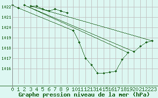 Courbe de la pression atmosphrique pour Madrid / Retiro (Esp)