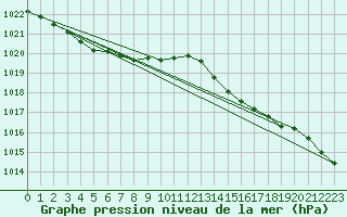 Courbe de la pression atmosphrique pour Brignogan (29)