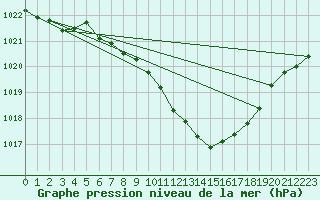 Courbe de la pression atmosphrique pour Stoetten