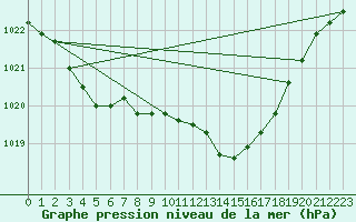 Courbe de la pression atmosphrique pour Shoream (UK)