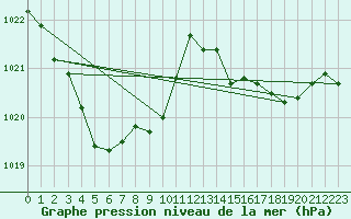 Courbe de la pression atmosphrique pour Muret (31)