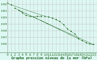 Courbe de la pression atmosphrique pour Ile d