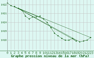 Courbe de la pression atmosphrique pour Gardelegen