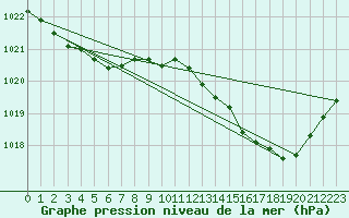 Courbe de la pression atmosphrique pour Ernage (Be)