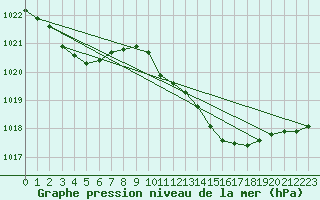 Courbe de la pression atmosphrique pour Pembrey Sands