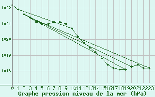 Courbe de la pression atmosphrique pour Westdorpe Aws