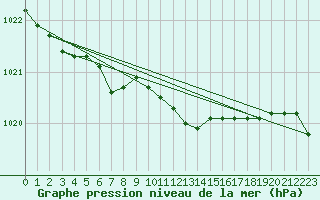 Courbe de la pression atmosphrique pour Quickborn