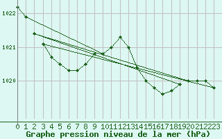 Courbe de la pression atmosphrique pour Gurande (44)