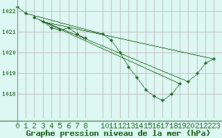 Courbe de la pression atmosphrique pour Marnitz