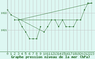 Courbe de la pression atmosphrique pour Liefrange (Lu)