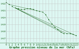 Courbe de la pression atmosphrique pour Geilenkirchen