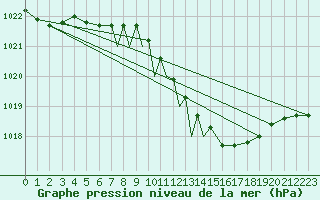 Courbe de la pression atmosphrique pour Leeming