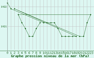 Courbe de la pression atmosphrique pour Liefrange (Lu)