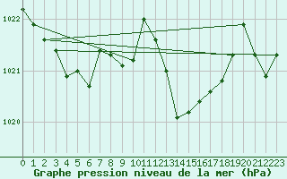 Courbe de la pression atmosphrique pour Millau - Soulobres (12)