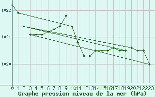 Courbe de la pression atmosphrique pour Pozega Uzicka