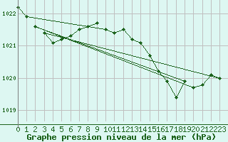 Courbe de la pression atmosphrique pour Isle Of Portland