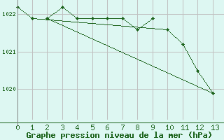 Courbe de la pression atmosphrique pour Fains-Veel (55)