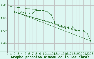 Courbe de la pression atmosphrique pour Altnaharra