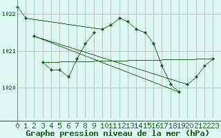 Courbe de la pression atmosphrique pour Pointe de Chassiron (17)