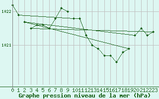 Courbe de la pression atmosphrique pour Hoek Van Holland