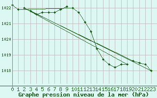 Courbe de la pression atmosphrique pour Saint-Maximin-la-Sainte-Baume (83)