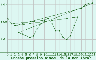 Courbe de la pression atmosphrique pour Figari (2A)