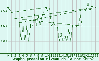 Courbe de la pression atmosphrique pour Bilbao (Esp)