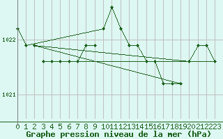 Courbe de la pression atmosphrique pour Dolembreux (Be)