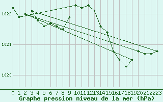 Courbe de la pression atmosphrique pour Orlans (45)