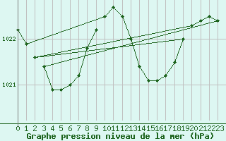 Courbe de la pression atmosphrique pour Bziers Cap d
