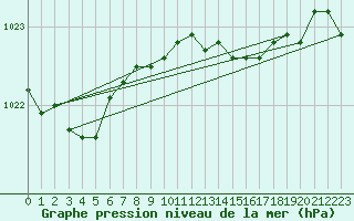 Courbe de la pression atmosphrique pour Cabo Busto