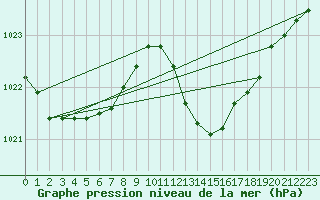 Courbe de la pression atmosphrique pour Xert / Chert (Esp)