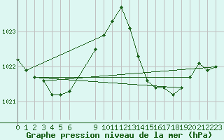 Courbe de la pression atmosphrique pour Jan (Esp)