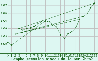 Courbe de la pression atmosphrique pour Douzens (11)