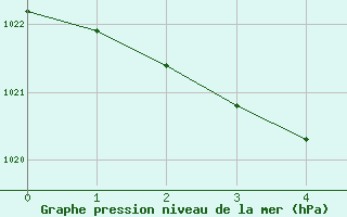 Courbe de la pression atmosphrique pour Quellon