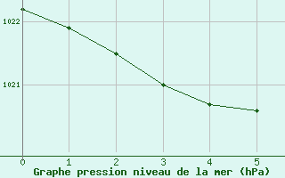 Courbe de la pression atmosphrique pour le bateau BATFR52