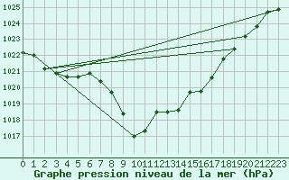 Courbe de la pression atmosphrique pour Weitensfeld