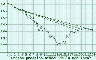 Courbe de la pression atmosphrique pour Sandnessjoen / Stokka