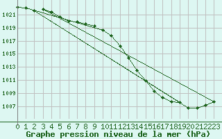 Courbe de la pression atmosphrique pour Pontevedra