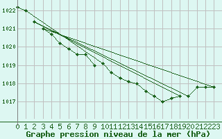 Courbe de la pression atmosphrique pour Mumbles