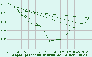 Courbe de la pression atmosphrique pour Meiningen