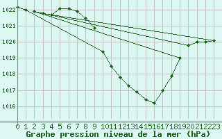 Courbe de la pression atmosphrique pour Grono