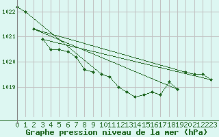 Courbe de la pression atmosphrique pour Kaunas