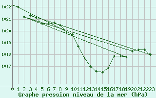 Courbe de la pression atmosphrique pour Wdenswil
