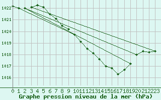 Courbe de la pression atmosphrique pour Weihenstephan