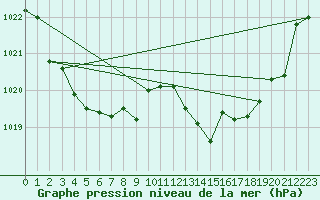 Courbe de la pression atmosphrique pour Dinard (35)