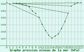 Courbe de la pression atmosphrique pour Klagenfurt