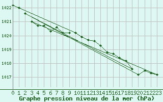 Courbe de la pression atmosphrique pour Biscarrosse (40)