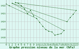 Courbe de la pression atmosphrique pour Pribyslav